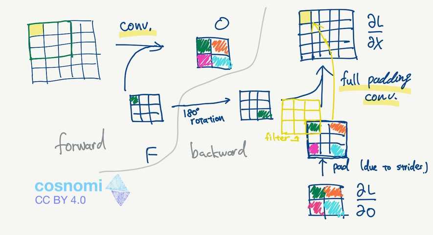 Transposed Convolution の直観的理解 | Transposed Convolution Demystified – FDMW